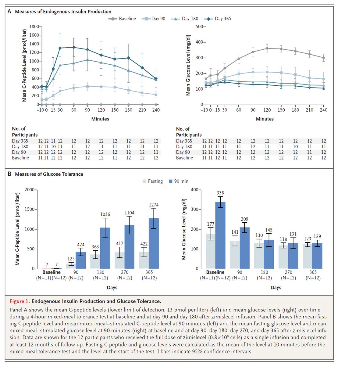NEJM (@nejm) on Twitter photo Original Article: Stem Cell–Derived, Fully Differentiated Islets for Type 1 Diabetes (VX-880-101 FORWARD phase 1–2 study) nej.md/3ZGupbv
<a href="/ADA_DiabetesPro/">American Diabetes Association - DiabetesPro</a> | #ADASciSessions Original Article: Stem Cell–Derived, Fully Differentiated Islets for Type 1 Diabetes (VX-880-101 FORWARD phase 1–2 study) nej.md/3ZGupbv
<a href="/ADA_DiabetesPro/">American Diabetes Association - DiabetesPro</a> | #ADASciSessions