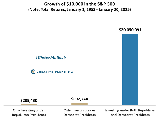 PeterMallouk's tweet photo. “If you mix politics with your investment decisions, you’re making a big mistake.” – Warren Buffett https://t.co/jEnOKH3t3d