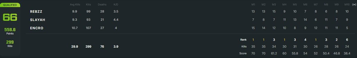 2nd Day Of Open Quals Complete ✅

Today was a bad day for me , had family over and constantly in my room plus cheaters every other game . But both <a href="/zSlayah/">Slayah</a> and <a href="/yEncro/">enc</a> locked in 👊

Should be locked for tomorrow inshallah☝️