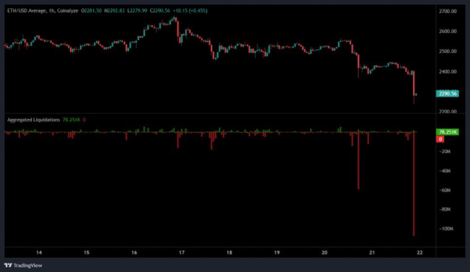 Longed 2280 for a quick scalp. 
$ETH