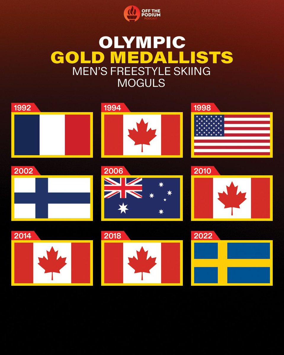 OffThePodiumPod's tweet image. WE GET TO LOOK AT THE EVENT THAT DALE BEGG-SMITH WON! YAY! Yes, this is the history of the men's freestyle skiing moguls at the Olympics, but we only care about the gold in 2006 right?

Who is your prediction for the medals in 2026?

#Olympics #OTP #Moguls