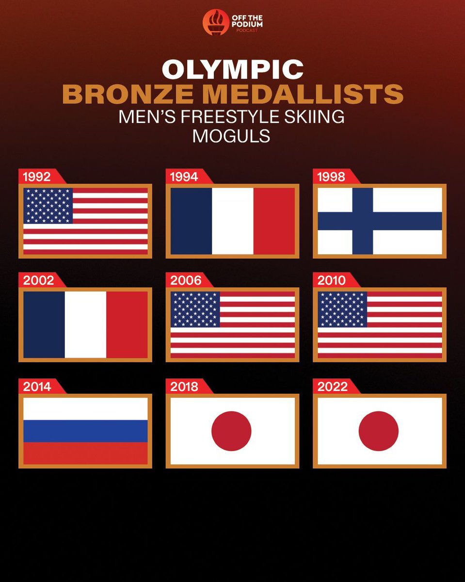 OffThePodiumPod's tweet image. WE GET TO LOOK AT THE EVENT THAT DALE BEGG-SMITH WON! YAY! Yes, this is the history of the men's freestyle skiing moguls at the Olympics, but we only care about the gold in 2006 right?

Who is your prediction for the medals in 2026?

#Olympics #OTP #Moguls