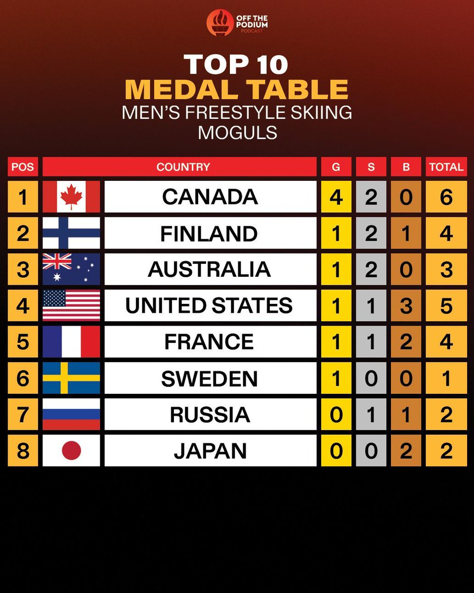 OffThePodiumPod's tweet image. WE GET TO LOOK AT THE EVENT THAT DALE BEGG-SMITH WON! YAY! Yes, this is the history of the men's freestyle skiing moguls at the Olympics, but we only care about the gold in 2006 right?

Who is your prediction for the medals in 2026?

#Olympics #OTP #Moguls