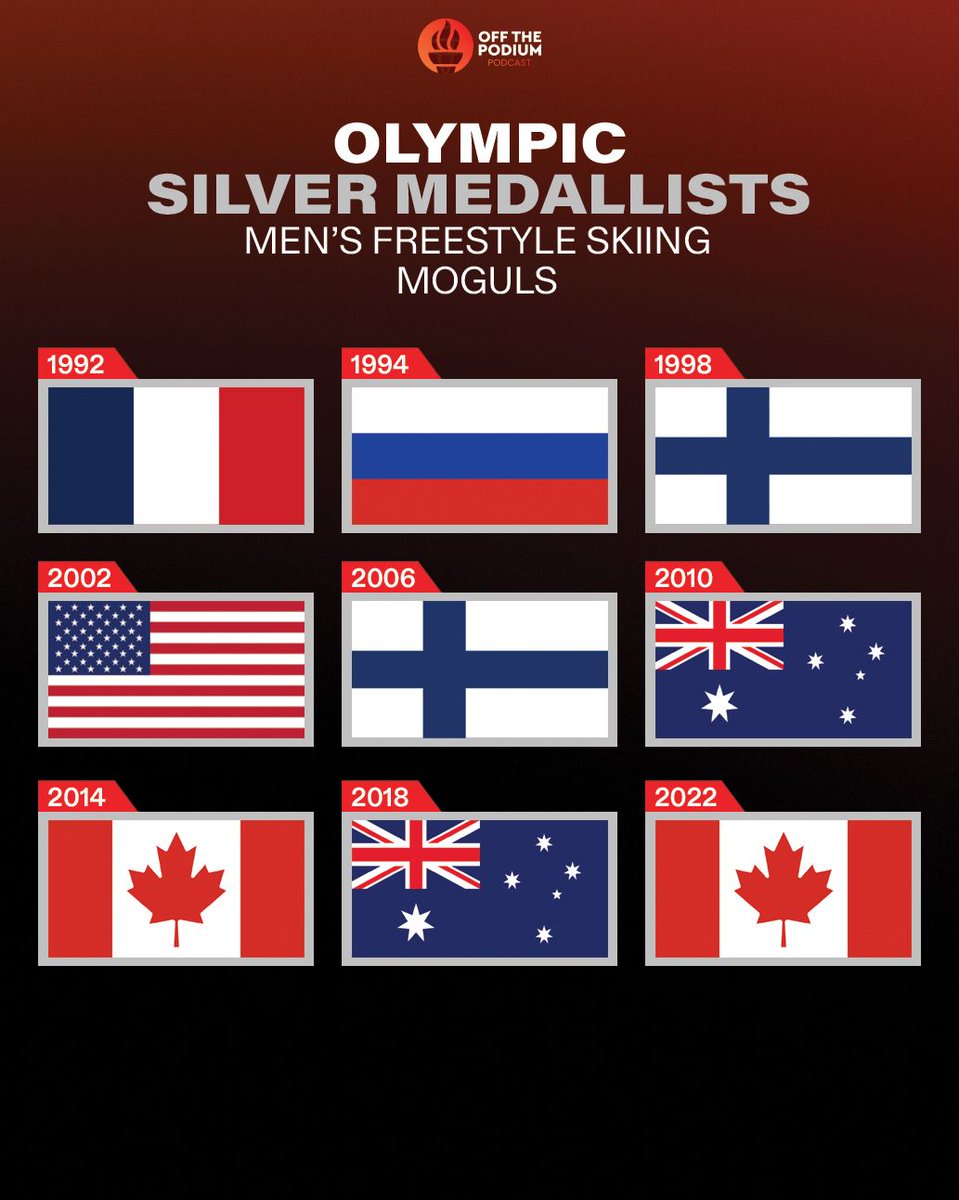 OffThePodiumPod's tweet image. WE GET TO LOOK AT THE EVENT THAT DALE BEGG-SMITH WON! YAY! Yes, this is the history of the men's freestyle skiing moguls at the Olympics, but we only care about the gold in 2006 right?

Who is your prediction for the medals in 2026?

#Olympics #OTP #Moguls