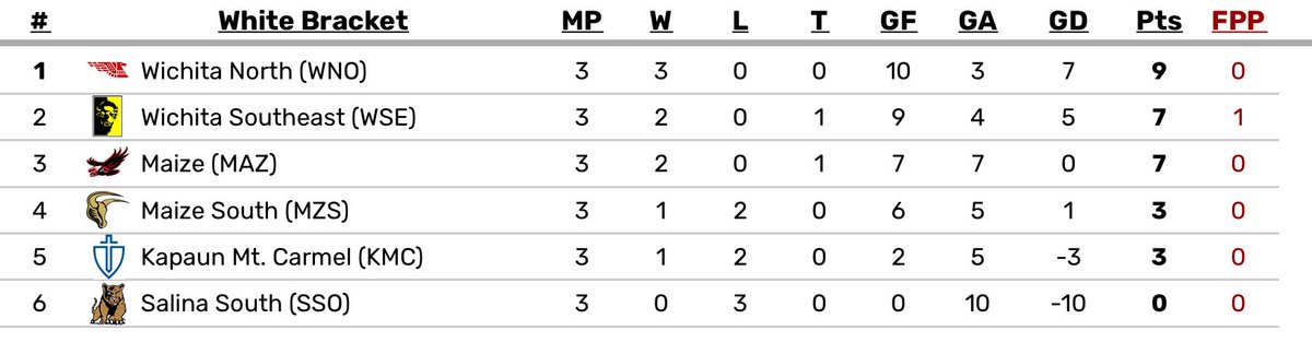 KMC Crusaders Soccer (@kmc_soccer) on Twitter photo CORRECTION on the White Bracket. Wichita North went 3-0 and are the 2025 champions! Congratulations <a href="/CWullschleger/">Coach Wullschleger</a>! CORRECTION on the White Bracket. Wichita North went 3-0 and are the 2025 champions! Congratulations <a href="/CWullschleger/">Coach Wullschleger</a>!