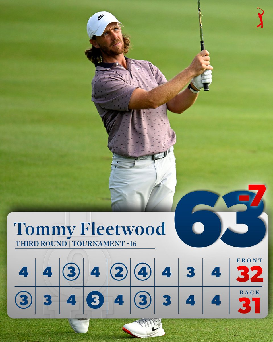 Solo leader Tommy Fleetwood is looking for his first TOUR victory <a href="/TravelersChamp/">TravelersChamp</a> 🤩