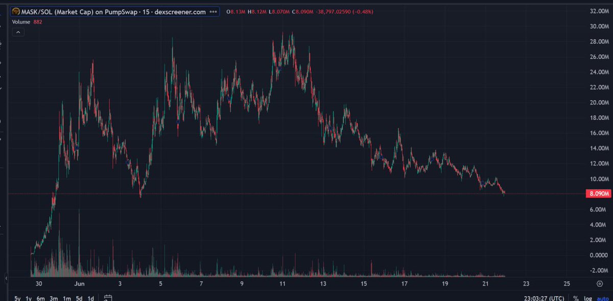 lee856756890's tweet photo. I observe 2 key technical levels in $Mask chart : 
🟩 Support Area (~0.0077 SOL): It represents a strong demand zone, where buyers tend to step in and prevent further price drops.
🟥 Resistance Area (~0.0100 SOL):It marks a supply zone, where selling pressure increases https://t.co/2gxZBevkbZ