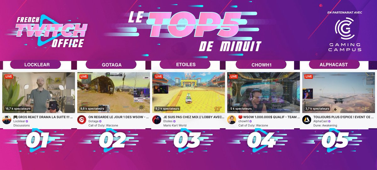 FRTwitchOffice's tweet photo. #LeTop5Minuit des chaines #Twitch FR - Vendredi 20 Juin
1 #Locklear en react de la vidéo de #pierrechabrier
2 #Gotaga pour le jour 1 des WSOW #Warzone
3 #Etoiles sur #MarioKartWorld
4 #Chowh1 pour le jour 1 des WSOW #Warzone
5 #Alphacast sur #DuneAwakening https://t.co/JhCwVM4YMU