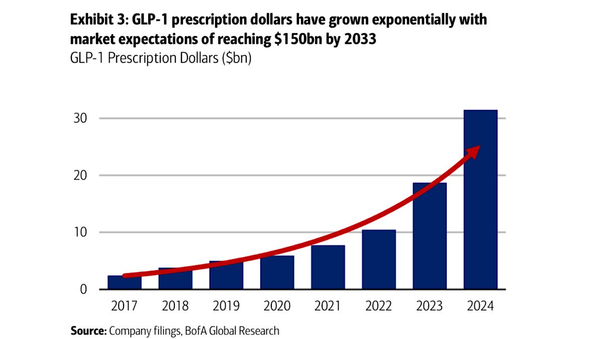 GLP-1 prescription dollars have grown exponentially with market expectations of reaching $150bn by 2033

Several CFOs have raised concerns about the cost of GLP-1s, particularly the distinction between elective users and those with a medical necessity. Do you foresee HR and