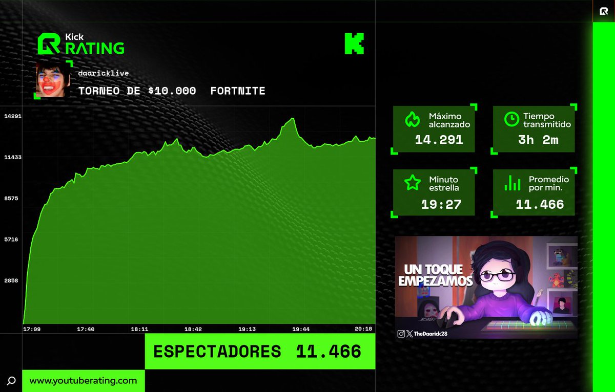 Kick_rating's tweet photo. 📊 Finalizó la transmisión de #daaricklive en #Kick
🔥 Máximo alcanzado: 14.291
🌟 Minuto estrella: 19:27
📈 Promedio por minuto: 11.466
⏳ Tiempo transmitido: 3h 2m
#Rating #KickRating #Streaming https://t.co/i3ux0Ybfvn