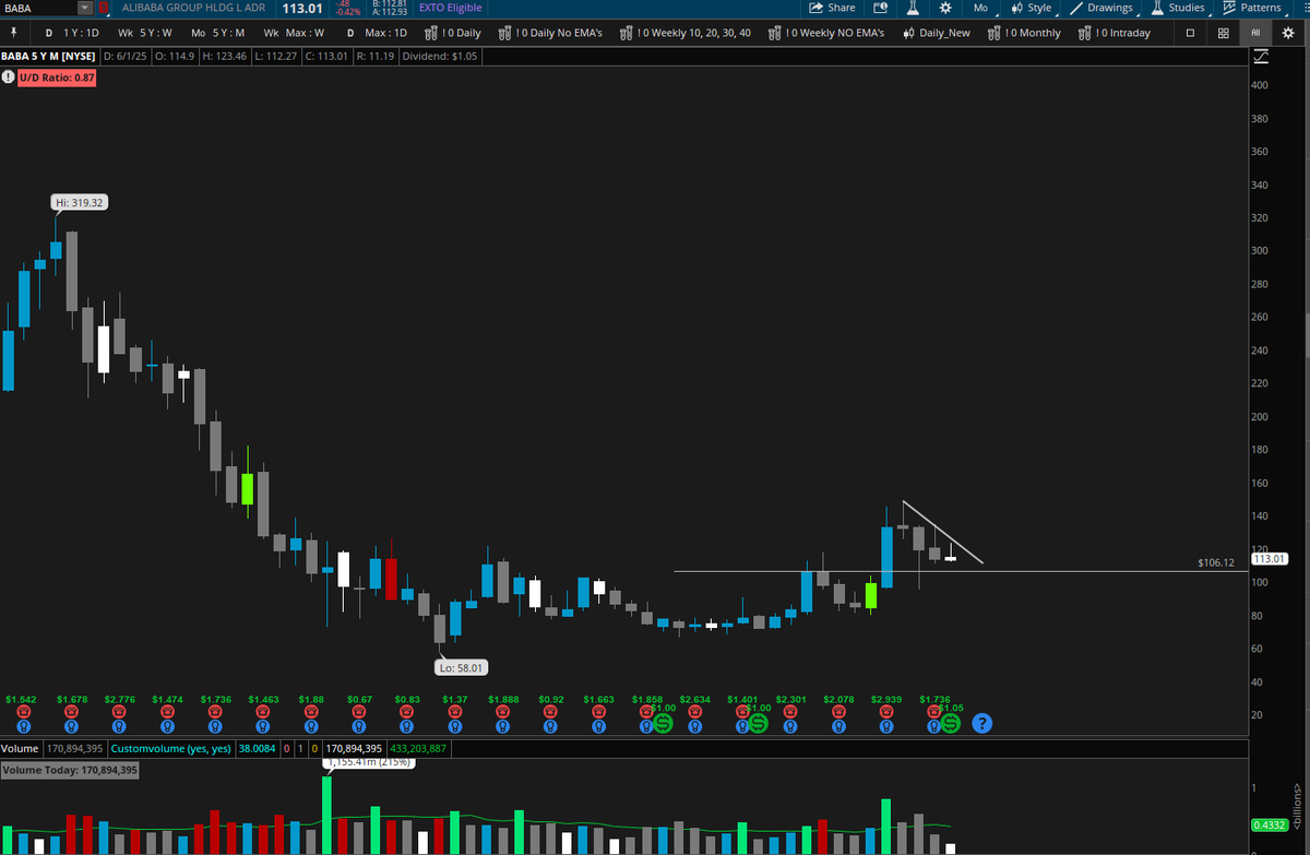 $BABA Monthly