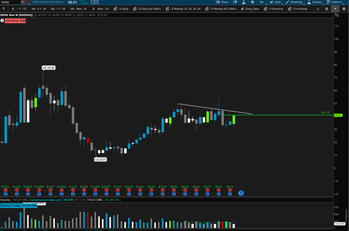 $DKNG Monthly 

Looking good on daily, weekly and Monthly.