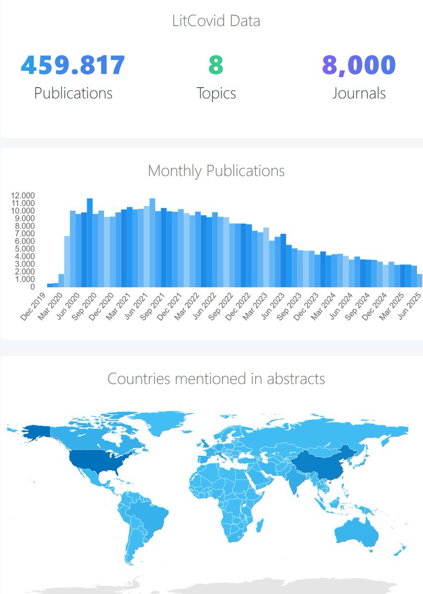 Wir haben fast 460.000 Studien zu den Folgen von COVID-19 und die meisten Menschen glauben kein Wort davon. 

Ich hätte niemals gedacht, dass wir 2025 in einer Zeit leben, in der jeder fast alles nachlesen kann und die Menschen es gleichwohl nicht glauben.