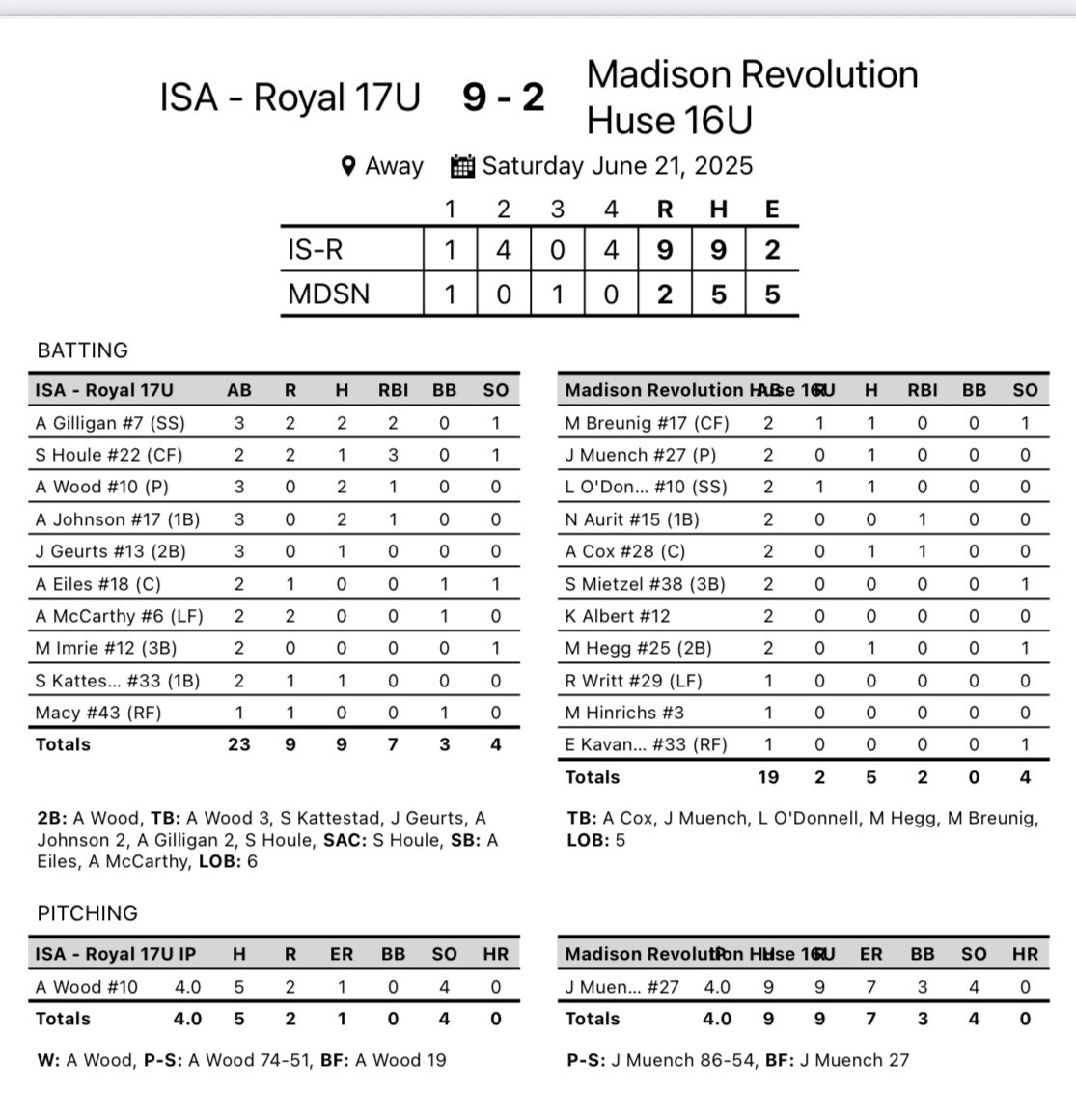 ISA_Softball's tweet photo. ISA 17u Royal SB with a nice win at the Eau Claire Fastpitch Classic.

@allison31907 4IP  1ER  5K’s  +  2X3

Amaris Gilligan 2X3 2RBI

@_addyjohnson 2X3 RBI https://t.co/rPN716vPcg