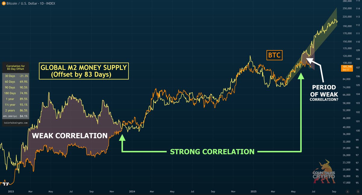 Global M2 has been fairly tightly correlated with BTC since December 2023 (see green arrows on chart). That's about 1.5 years. That's a long time.

The rule I've observed is 80% correlation and 20% non-correlation. I've been saying this for a long time, even though no one wants