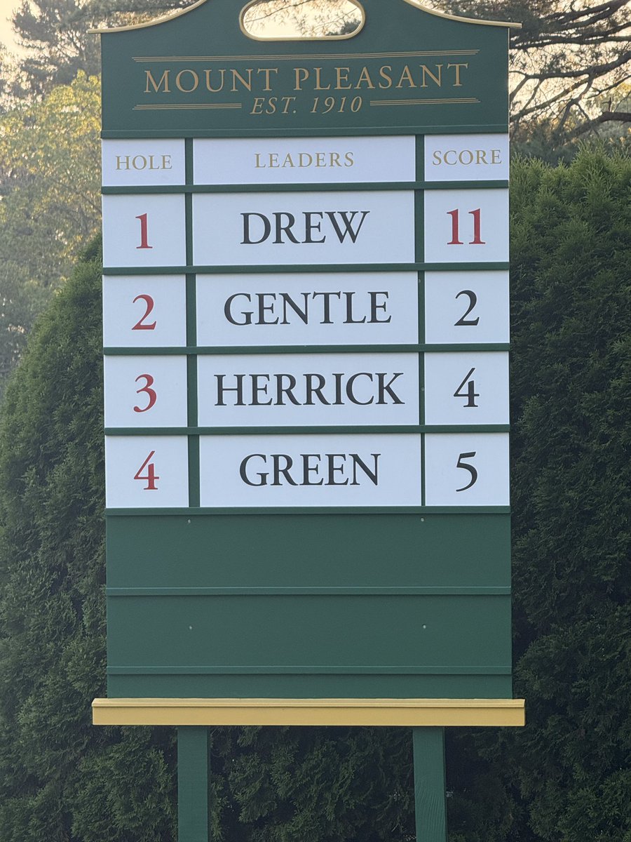 Trevor Drew wins the 2025 City Tournament with a score of -11, a new tournament record.  Congrats Trevor.