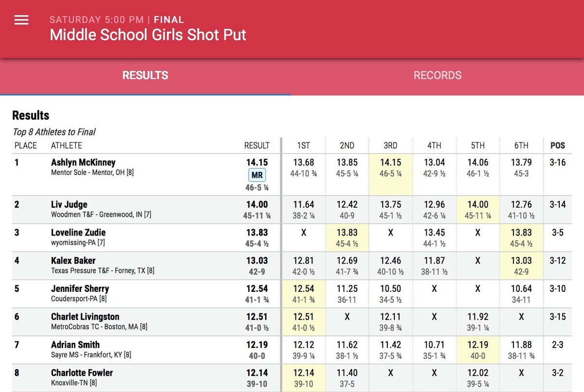 WoodmenXCTF's tweet image. Middle School State Champ Liv Judge is the runner-up in the Middle School girls shot put at New Balance Nationals in Philadelphia!