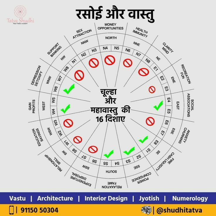 Unlock the Power of Your Kitchen with Mahavastu's 16 Direction Guide.

Thread 🧵