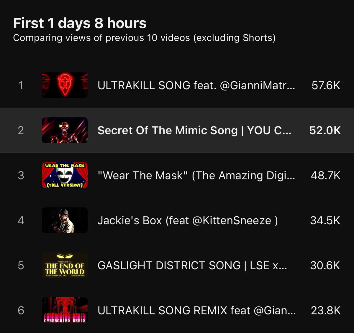 “YOU CREATED A LIAR” is my second biggest release of the year already

thanks yall ❤️