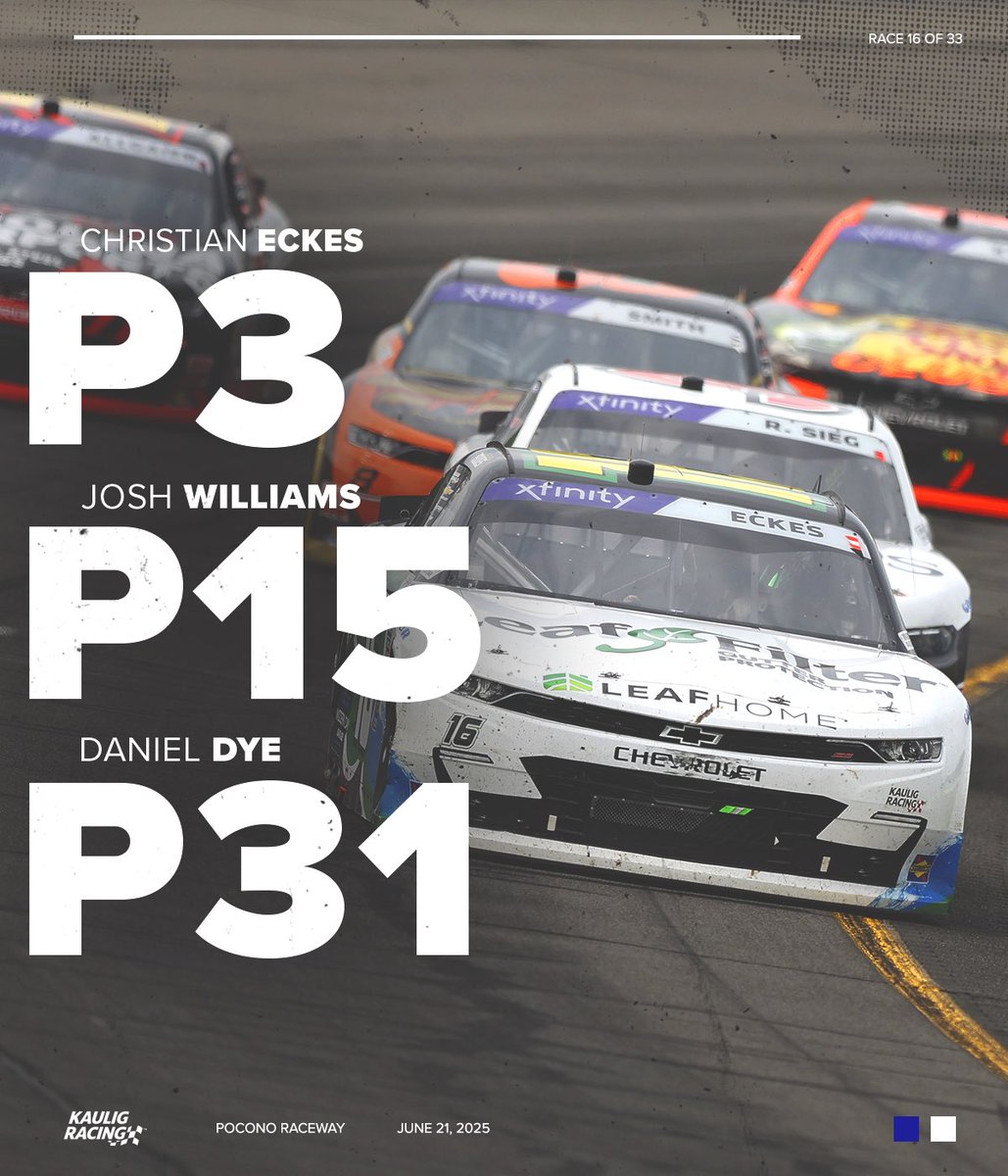 Huge points day for <a href="/christianeckes/">Christian Eckes</a>, second most points of the entire race!

Strong top-15 finish for <a href="/Josh6williams/">Josh Williams</a> as the team worked to improve his No. 11 all day.