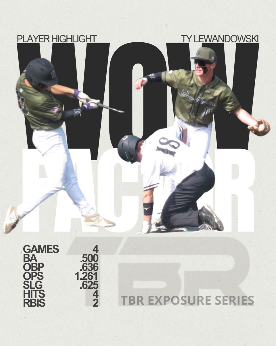 WOWFactorMISel's tweet photo. 🔥 TBR Exposure Series Standouts 🔥
The squad came to play this weekend, and a few players truly made their mark:

💥 Ty Lewandowski and Ethan Holzgen were absolute forces at the plate—racking up hits, driving in runs, and setting the tone for the offense.
💪 Sam Cadili dominated on the mound with a stellar performance that kept hitters off balance all game long.

Proud of the grit and talent these guys showed! Let’s keep the momentum going next weekend.
#WowFactorMichigan #WowFactorNation #TBRExposureSeries #BaseballHighlights @playtbr @Sammycadili @TyLewandowski11 @holzgen_e