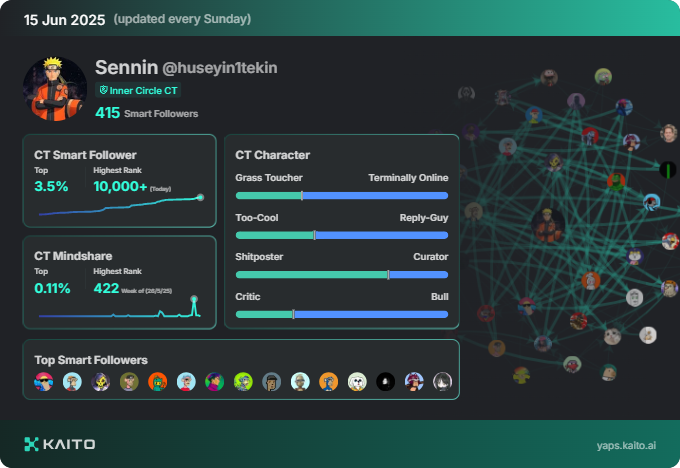 Sennin (@huseyin1tekin) on Twitter photo Yap early, yap only, yap often.
<a href="/KaitoAI/">Kaito AI 🌊</a> is connecting AI, attention and capital with Yaps.
Just claimed my social card and I'm accumulating Yap points in real-time.
Claim yours 👉 yaps.kaito.ai/referral/13673… Yap early, yap only, yap often.
<a href="/KaitoAI/">Kaito AI 🌊</a> is connecting AI, attention and capital with Yaps.
Just claimed my social card and I'm accumulating Yap points in real-time.
Claim yours 👉 yaps.kaito.ai/referral/13673…