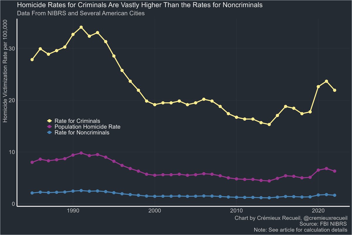 Most homicide victims are criminals.

That is, people with prior offenses, rap sheets, records, detention stints, and so on.

America's homicide rate for non-criminals is extremely low.