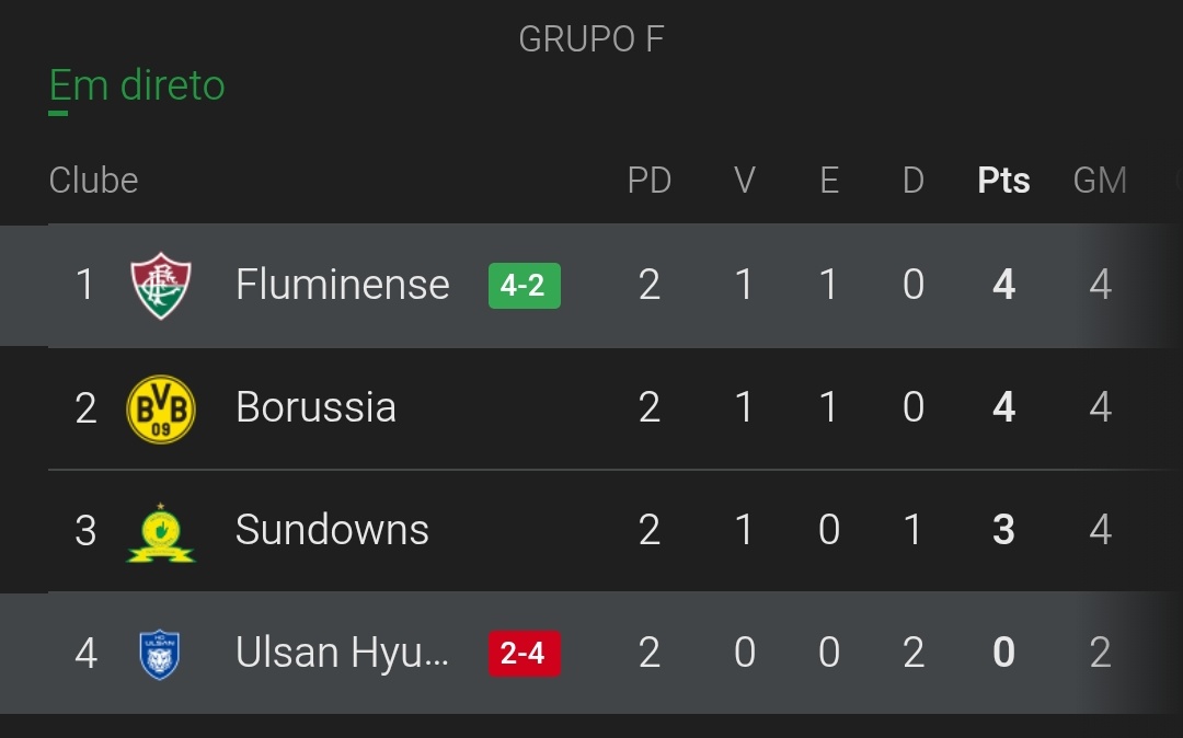 DiaDiaFlu's tweet photo. Senhoras e senhores, o Fluminense é líder do Grupo F 🇭🇺: https://t.co/9ouIXEDox5