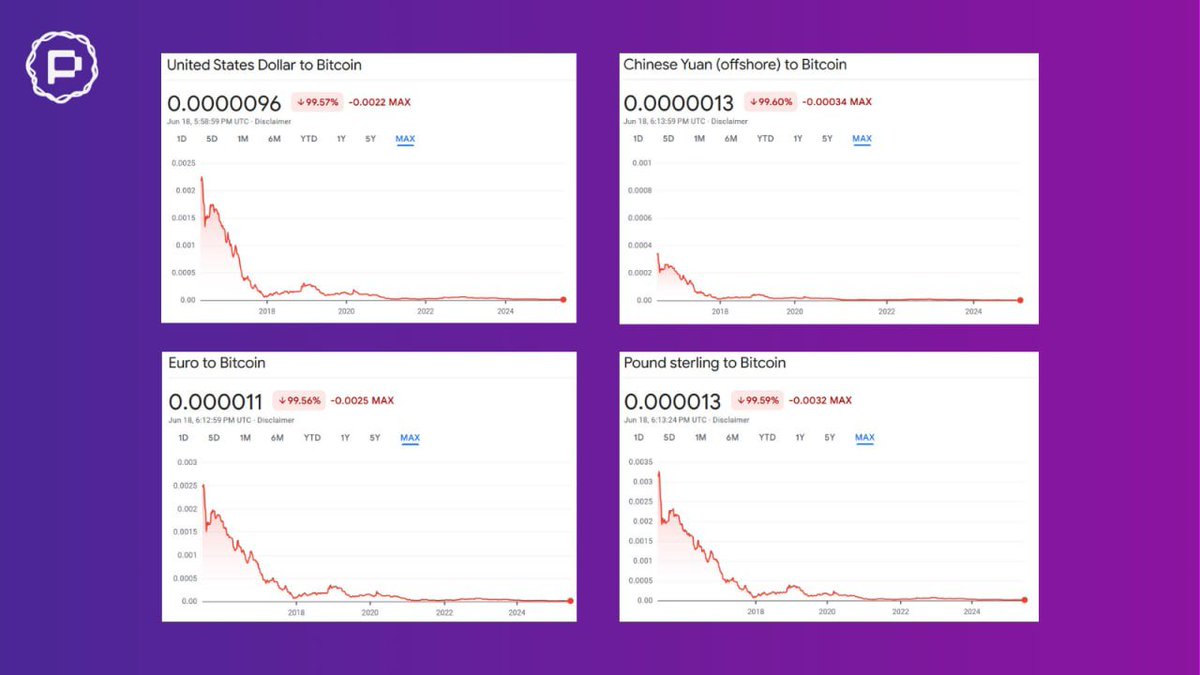 Bitcoin has now held strong above $100K for 44 consecutive days since May 8th, reinforcing its dominance in the crypto space with much of its potential still unlocked.

But that’s changing fast.

DeFi is the next chapter for Bitcoin, and <a href="/PortaltoBitcoin/">Portal</a> is leading the charge by