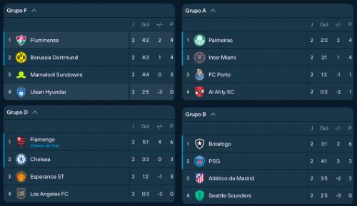 1ChuppaCabra's tweet photo. Todos os times brasileiros em primeiro em suas chaves de grupos.

O FUTEBOL BRASILEIRO AINDA É O MAIOR DO MUNDO! 

Não tem Jeito.

#MundialDeClubes #FLUxUHD 
#Fluminense #Flamengo #Botafogo #Palmeiras #Ganso #Keno #Arias https://t.co/chEqz5THhN