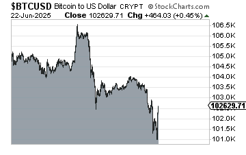 MikeZaccardi's tweet photo. Bombs dropped, bitcoin popped (back above $102k).

Thank you for your attention to this matter. https://t.co/BlF2GWwIhJ