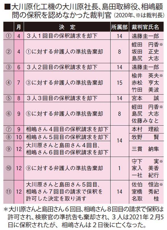 人質司法は捜査機関の問題としてフォーカスされることが多いけど、最も批判されるべきは安易に勾留請求を認め、保釈請求を却下する裁判官だろう。