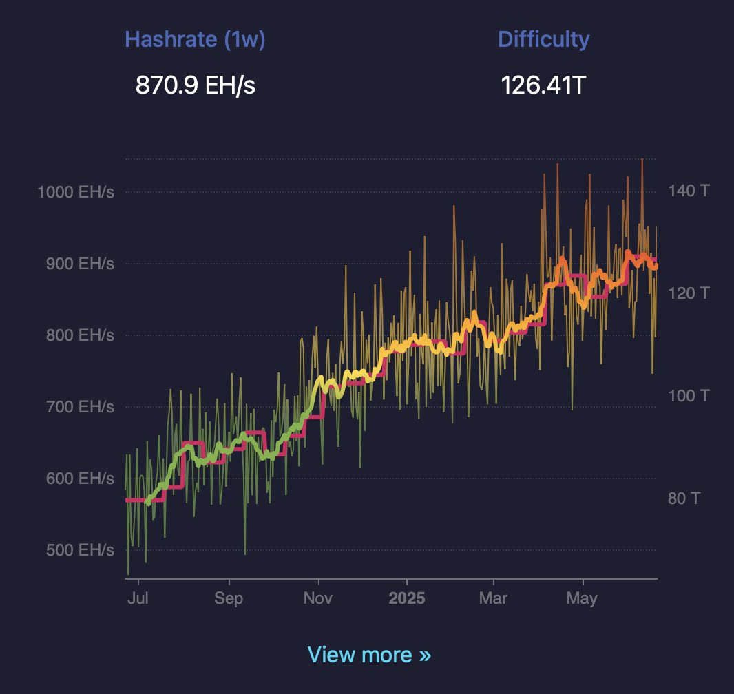 The Bitcoin hash rate is exploding. 

Mining difficulty keeps rising. 

So bullish! 🔥