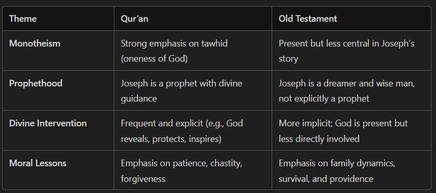 Asked Copilot to highlight the main differences between the story of Joseph عليه السلام in the Quran and his story in the OT.

Thought Copilot was about to take Shahada 😁
Subhan Allah