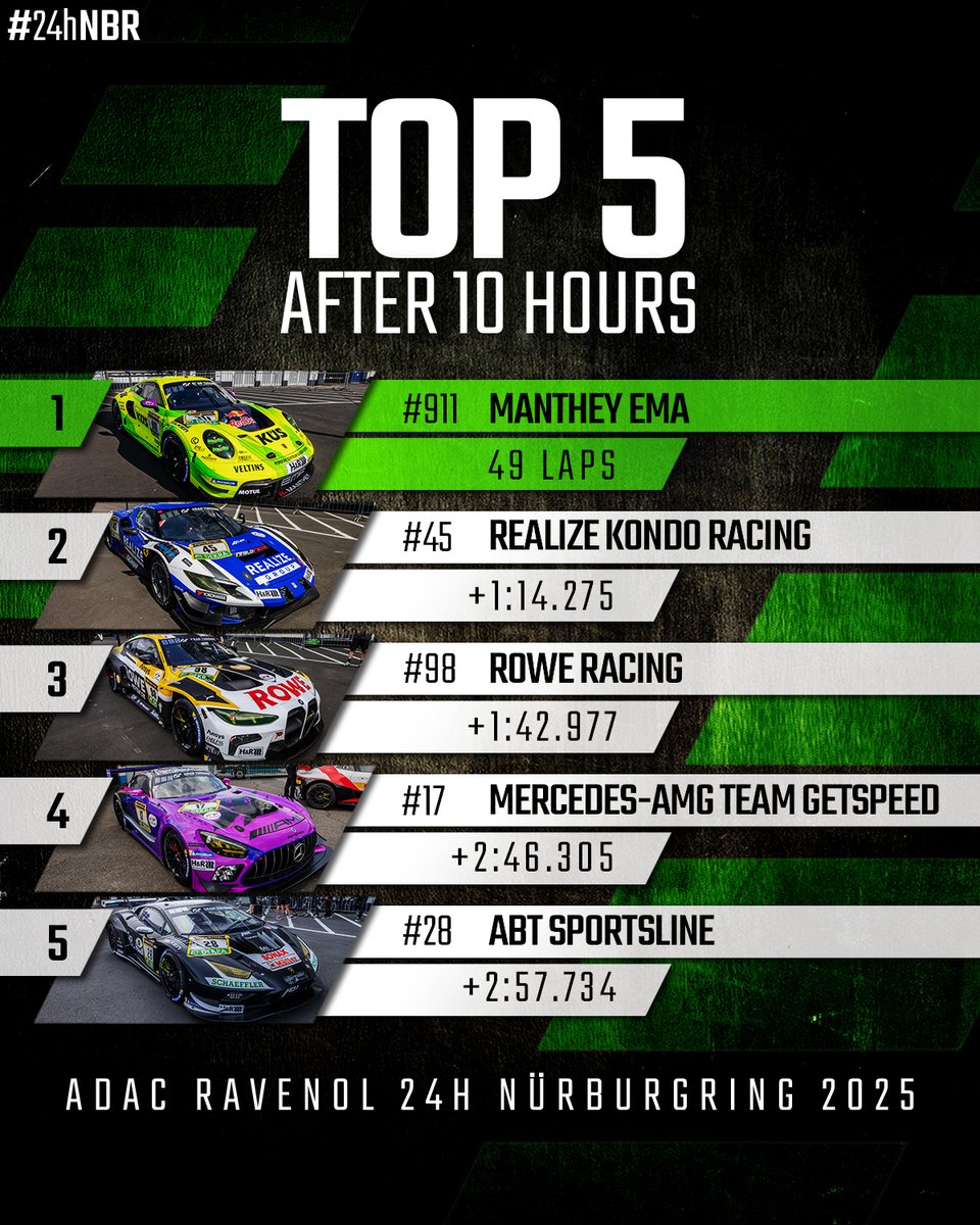 24hNBR's tweet photo. The Green Hell never sleeps 🍿 – here are the Top 5 after 10 brutal hours of racing ✨ #24hNBR #24hNBR2025 https://t.co/DIIohoTODV