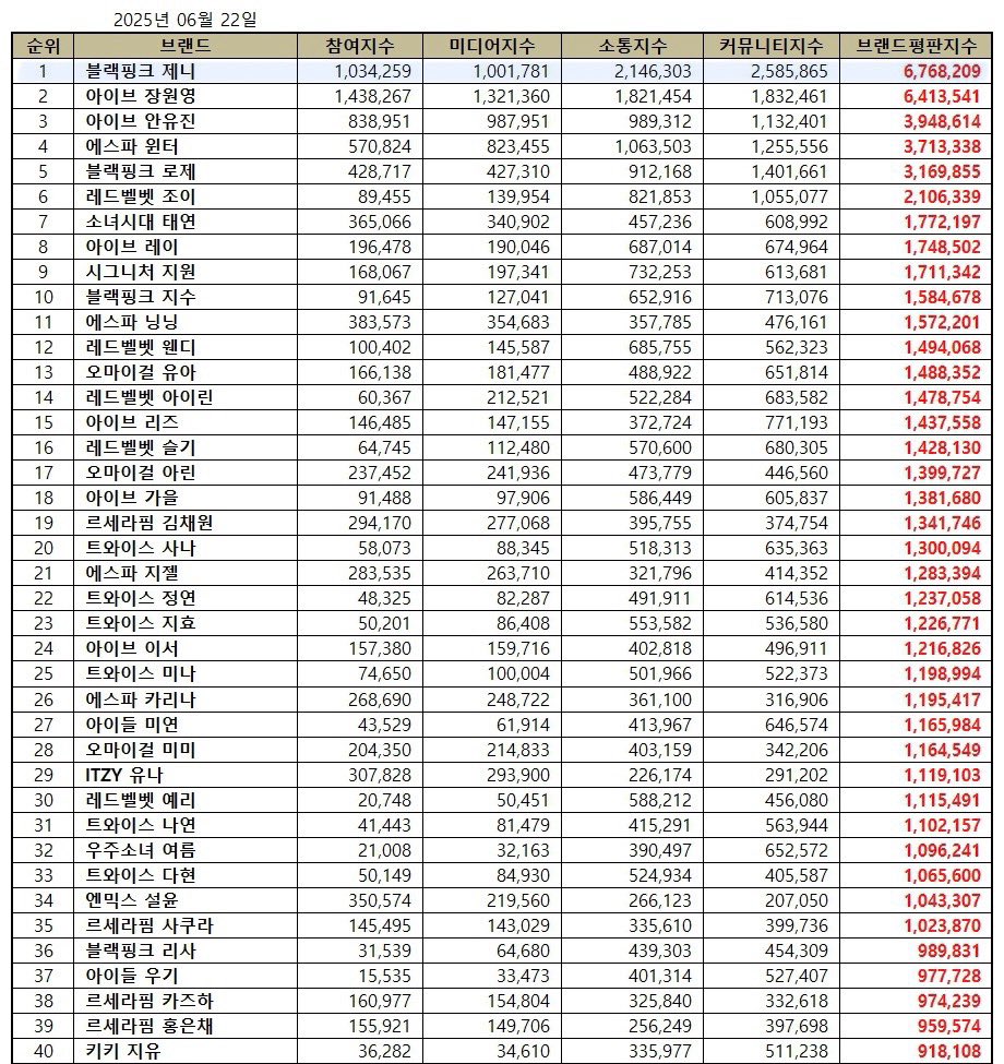 250622 #JENNIE topped the girl group member brand reputation rankings for June. With this, JENNIE has extended her record as the female idol with the most #1 rankings in history, recording a total of 31 times.

▰ Link Analysis : Overwhelming, Donate, Win
▰ keyword Analysis :