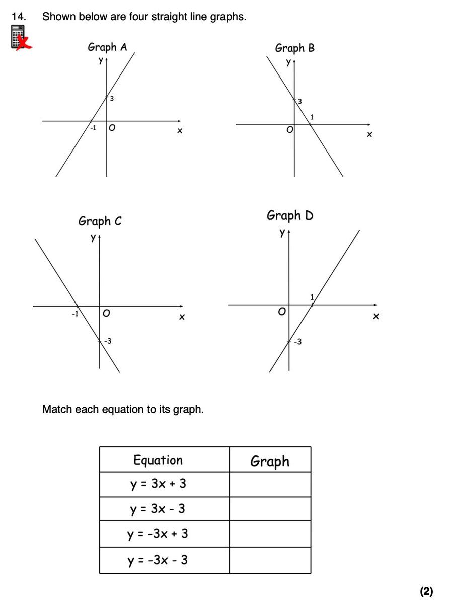 Corbettmaths's tweet image. Equation of a Line - Practice Questions
🎉 15 brand new questions (now 33 in total!)
✅ Answers updated
🎬 Video solutions (58 minutes)
🔗 Direct links to solution for each Q
corbettmaths.com/2019/08/29/equ…