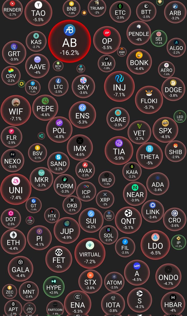 💥DAILY MARKET FACTS💥 Daily morning fact bubbles of the top 100  cryptocurrencies with #HYPE , #SEI and #IP in the 24h performance  lead...👀💜 #Crypto #CryptoMarket #cryptocurrencies