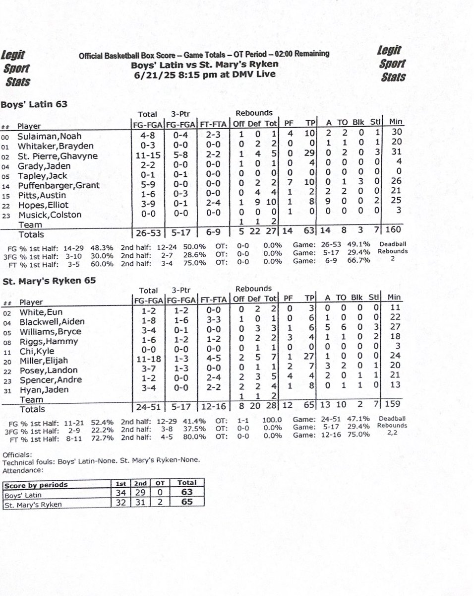 DMV Live (@dmvhoopslive) on Twitter photo <a href="/Ghavyne_Saint/">Ghavyne Saint Pierre</a> <a href="/boyslatinbball/">BL Basketball</a> <a href="/smrboysbball/">SMR Boys Basketball</a> <a href="/ElijahLeeMille2/">Elijah Miller</a> FINAL (OT)
St. Mary’s Ryken <a href="/smrboysbball/">SMR Boys Basketball</a> 65
Boys Latin <a href="/boyslatinbball/">BL Basketball</a> 63 <a href="/Ghavyne_Saint/">Ghavyne Saint Pierre</a> <a href="/boyslatinbball/">BL Basketball</a> <a href="/smrboysbball/">SMR Boys Basketball</a> <a href="/ElijahLeeMille2/">Elijah Miller</a> FINAL (OT)
St. Mary’s Ryken <a href="/smrboysbball/">SMR Boys Basketball</a> 65
Boys Latin <a href="/boyslatinbball/">BL Basketball</a> 63