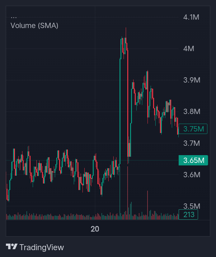 research227's tweet photo. 📉 $CHILL just took a dip — but the bounce is real 👀
Current price: 0.03021🦔
Volume rising, vibes steady 🧊

Is this the calm before the next chill wave? 🌊
@chillonicNFT https://t.co/wd1Dmc3VgW
