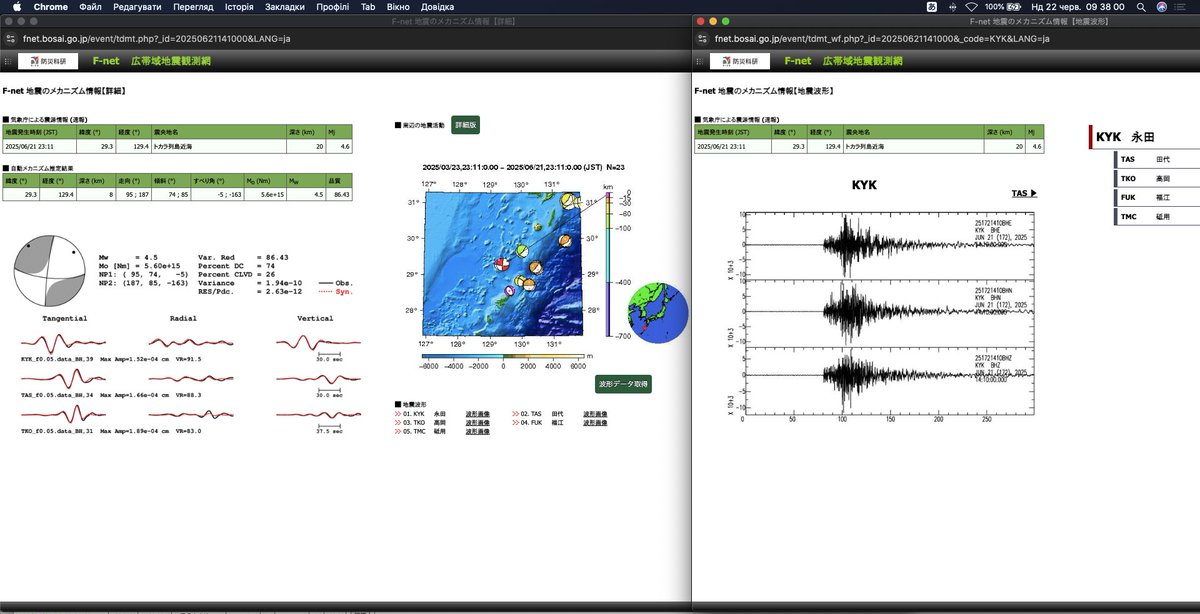 RJt5observatory's tweet image. この数日小さい地震が続いていた
トカラ諸島近海の地震
今日の朝6時前にも最大震度３の地震が発生しています
Fnetでは発震機構解を出しており
そのほとんどが南西北東圧力軸の横ずれ断層型発進であり震源の深さも5kmから26kmと幅広いのですが
この5kmは誤差大きいかも
#Fnet #とから発震…