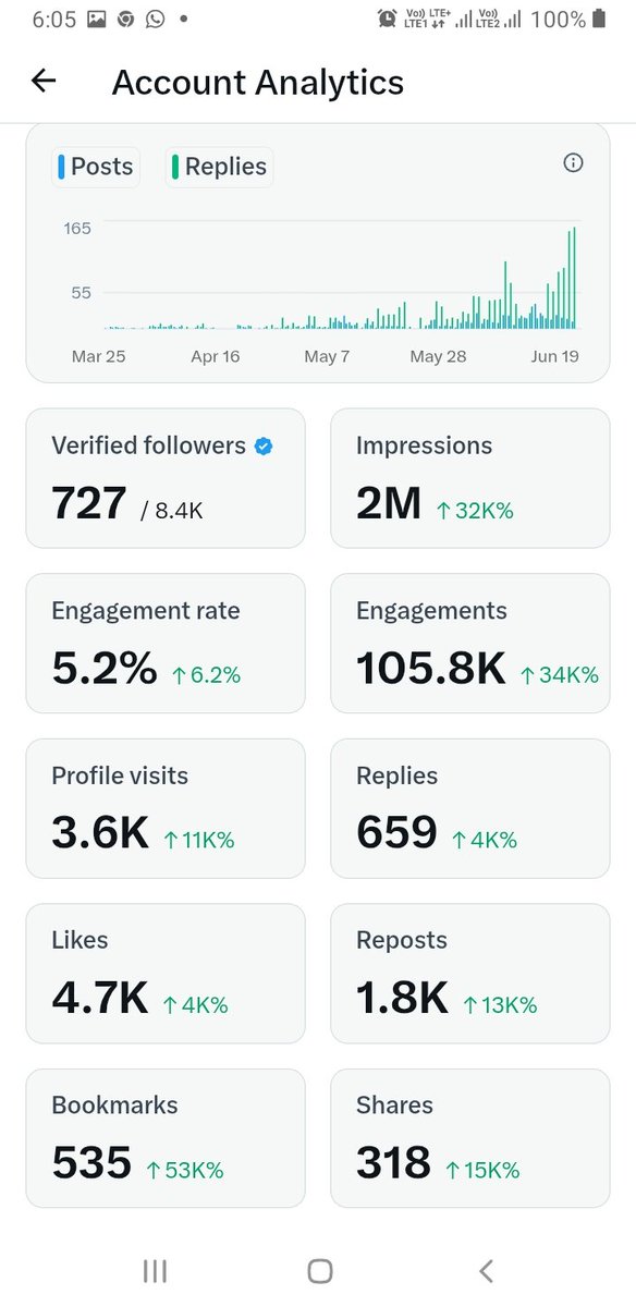 SandipSharmaEng's tweet photo. #ThankuSoMuch👍❤😍
2 Million Impression Completed
Thanku So Much All My Friends for Support Me. 
इम्प्रेशन का लक्ष्य पूरा करना वो भी आखिरी के 3 माह में बेहद कठिन है।
कुछ जादुई कलाकारियों ने मुझे आज मात्र 7-8 दिन में 2 मिलियन पर लाकर मजबूत टांगों पर खड़ा कर दिया।
यदि आपको मुझसे किसी भी प्रकार की मदद चाहिये तो मैं आपकी सेवा में सदैव हाजिर हूँ।