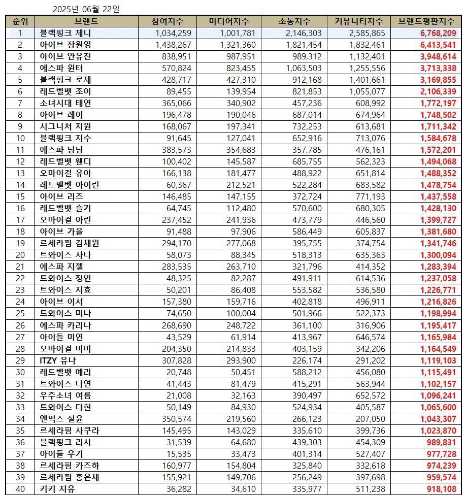 [250622] JUNE GIRL GROUP MEMBER BRAND REPUTATION RANKING 

#1 #JENNIE

*Jennie has ranked #1 for 3 months of 2025 (April, May, June) and still the female idol with the most #1 in history (31 months) 

POSITIVITY RATIO: 90.28%

Participation Index - 1,034,259
Media Index -