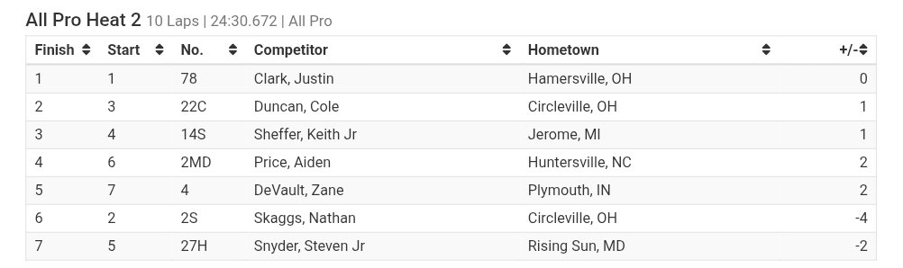 Justin Clark wins All Pro Cylinder Heads, Inc. Heat race 2