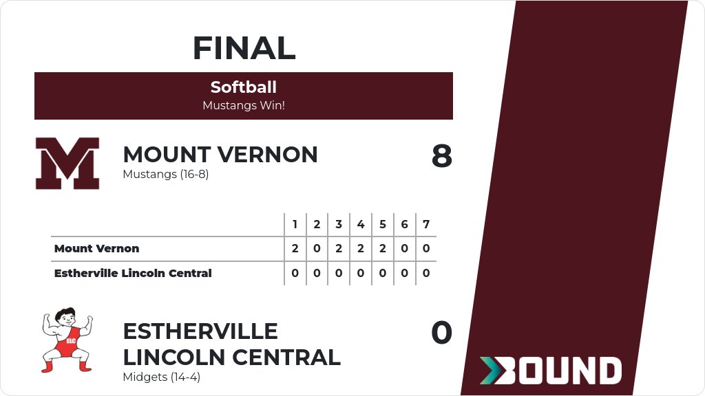 Softball (Varsity) Score Posted - Mount Vernon Mustangs defeat Estherville Lincoln Central Midgets 8-0. gobound.com/ia/ighsau/soft…