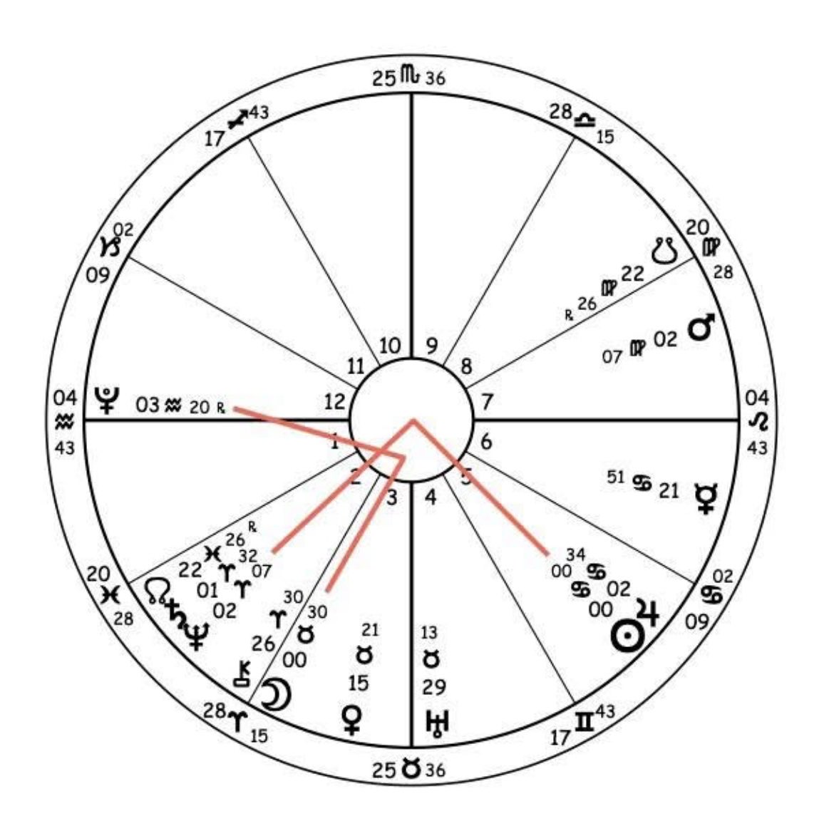 This is the solstice chart set for Washington DC. I had mentioned many times that something major would be happening - and now US has struck Iran. Planets on angles always tell the tale.