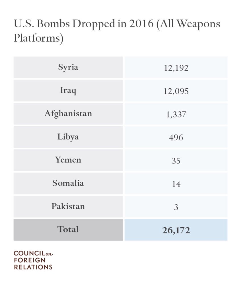 <a href="/SenWarren/">Elizabeth Warren</a> And Obama sent 26,000 bombs to six countries without Congressional approval?