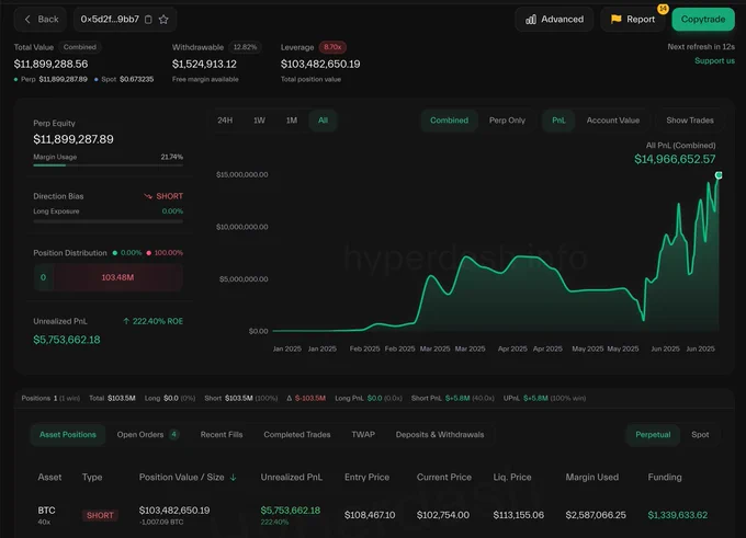 🚨 BREAKING: "Il 'Gigante' degli Investimenti: Profitti Milionari con il Bitcoin e Strategie di Short Selling"
