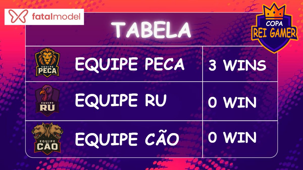 CopaReiGamer's tweet photo. 📊 Atualização da tabela da Copa Rei Gamer! 👑🎮
A disputa tá pegando fogo e a classificação começa a se desenhar!
Confira agora a situação de cada equipe na corrida pelo trono!
#CopaReiGamer #TabelaAtualizada #ClimaDeDecisão https://t.co/gUtjOEz8dP