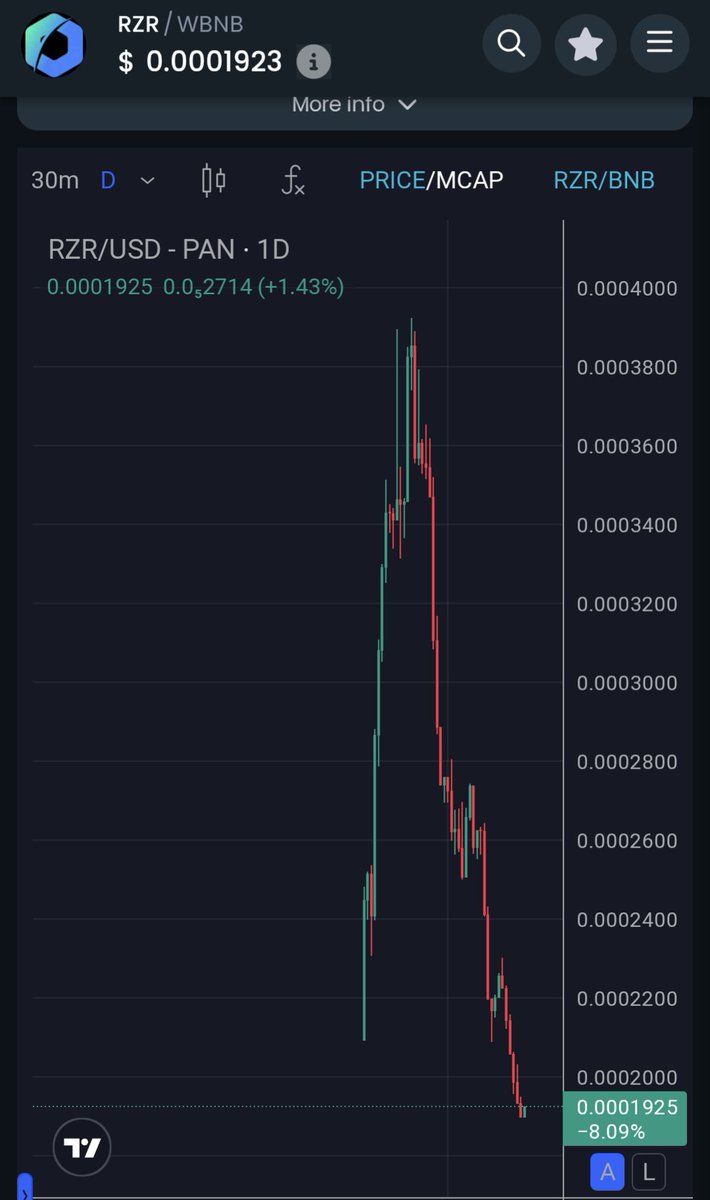 ***BREAKING NEWS***

#Rezor has the worst chart I have ever seen. 

How do you even do this? 

#Scam